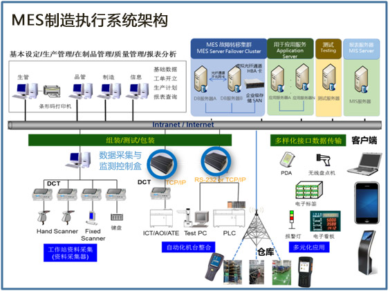 MES系統架構